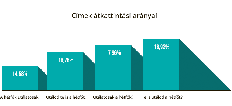 Címek átkattintási arányai. „A hétfők utálatosak”: 14,58%, „Utálod te is a hétfőt”: 16,78%, „Utálatosak a hétfők?”: 17,96%, Te is utálod a hétfőt?: 18,92%