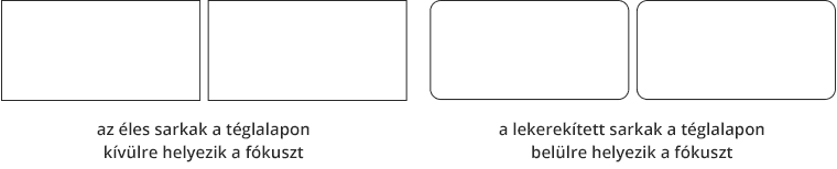 az éles sarkak a téglalapon kívülre helyezik a fókuszt, míg a lekerekítettek belülre