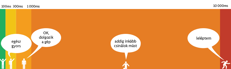 Sebesség érzékelése az idő függvényében