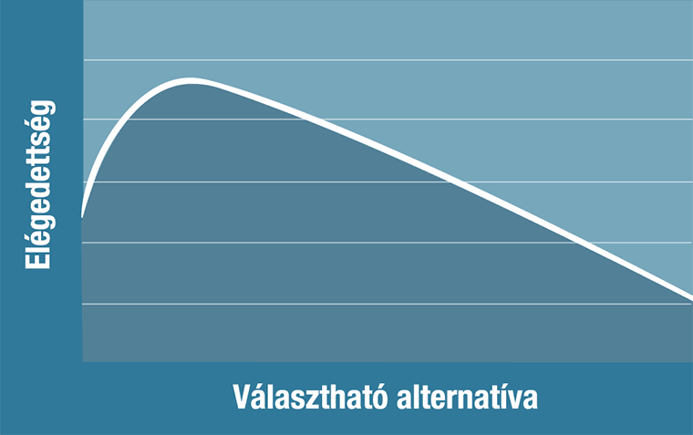 Minél több a választható alternatíva, annál kisebb az elégedettség