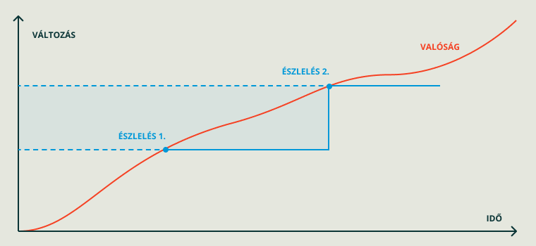 valtozás az idő függvényében vs. a mentális reprezentáció észlelések időpillanatában