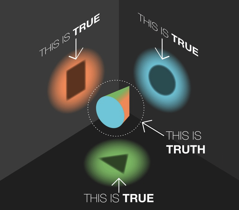 egy térbeli test árnyéka három irányból négyzetet, háromszöget, kört mutat
