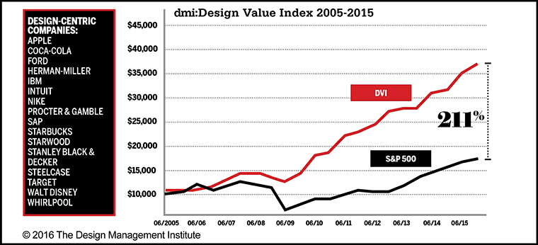 Design Value Index 2005–2015